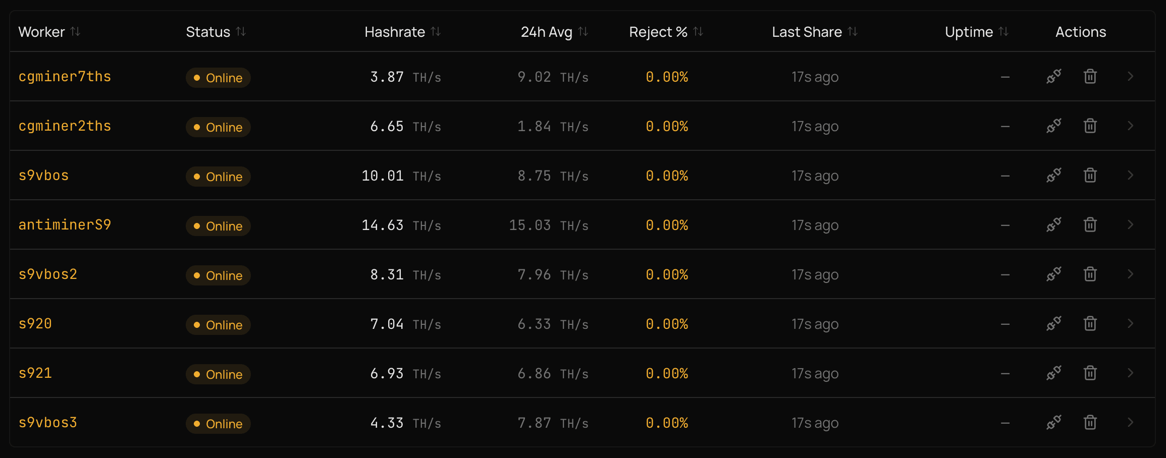 Bitmern miners page showing a table of 8 workers, each with name, online status, current hashrate, 24-hour average, reject rate, and last share time